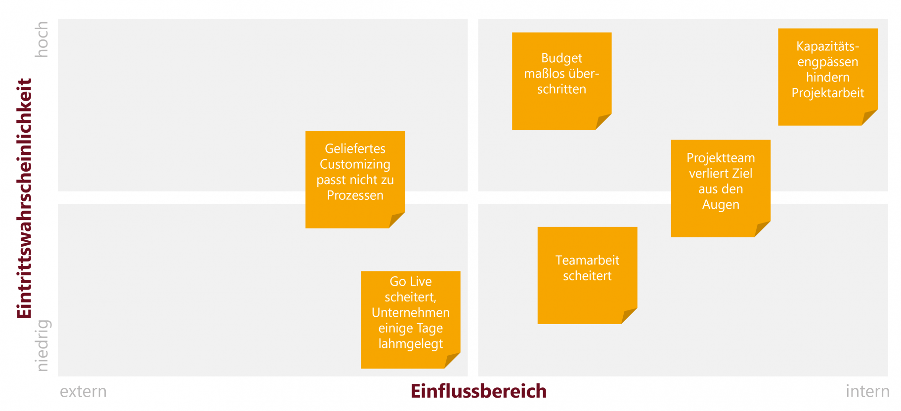 Beispiel einer S/4HANA Transformation